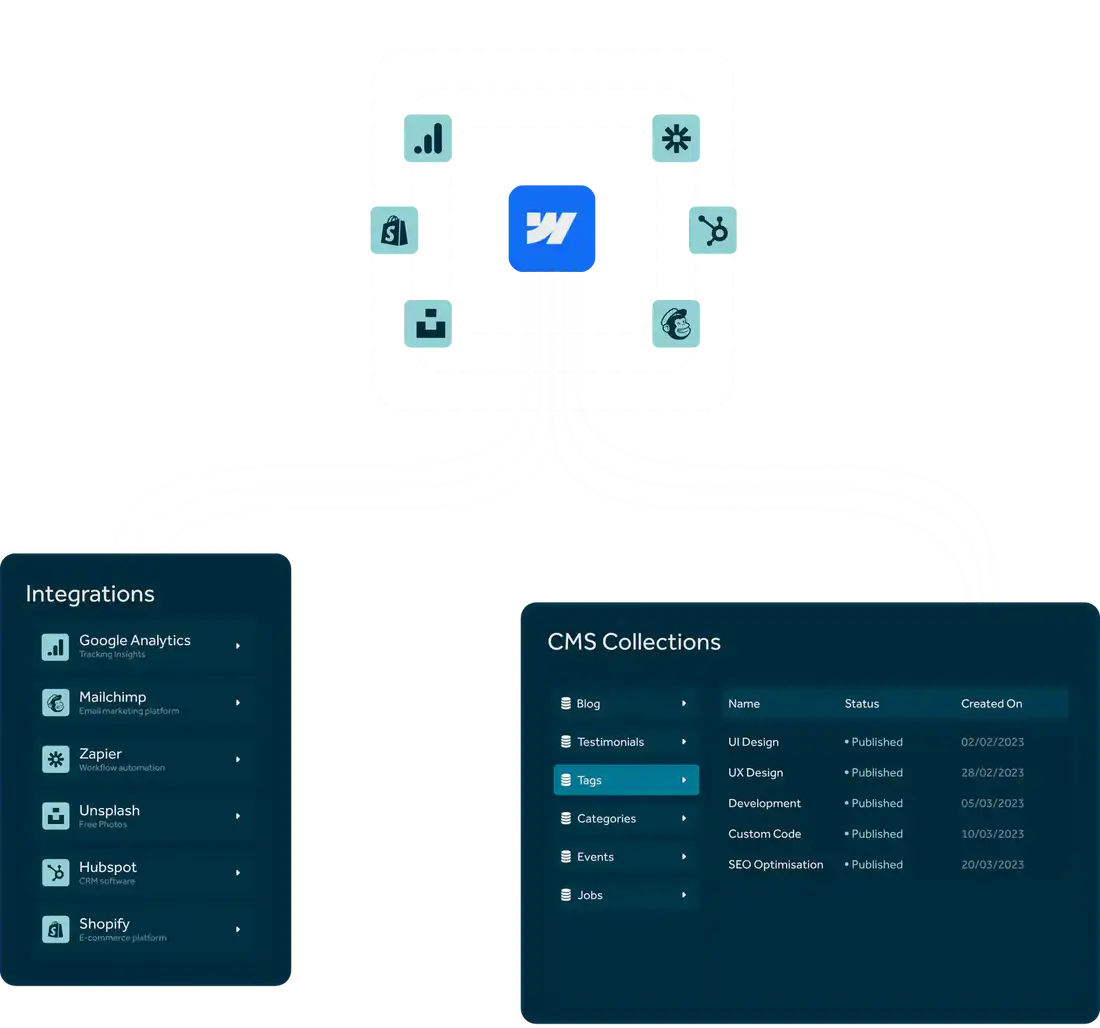 Webflow verbunden mit Google Analytics, Mailchimp, Zapier, Unsplash, Hubspot und Shopify, daneben die CMS Collections